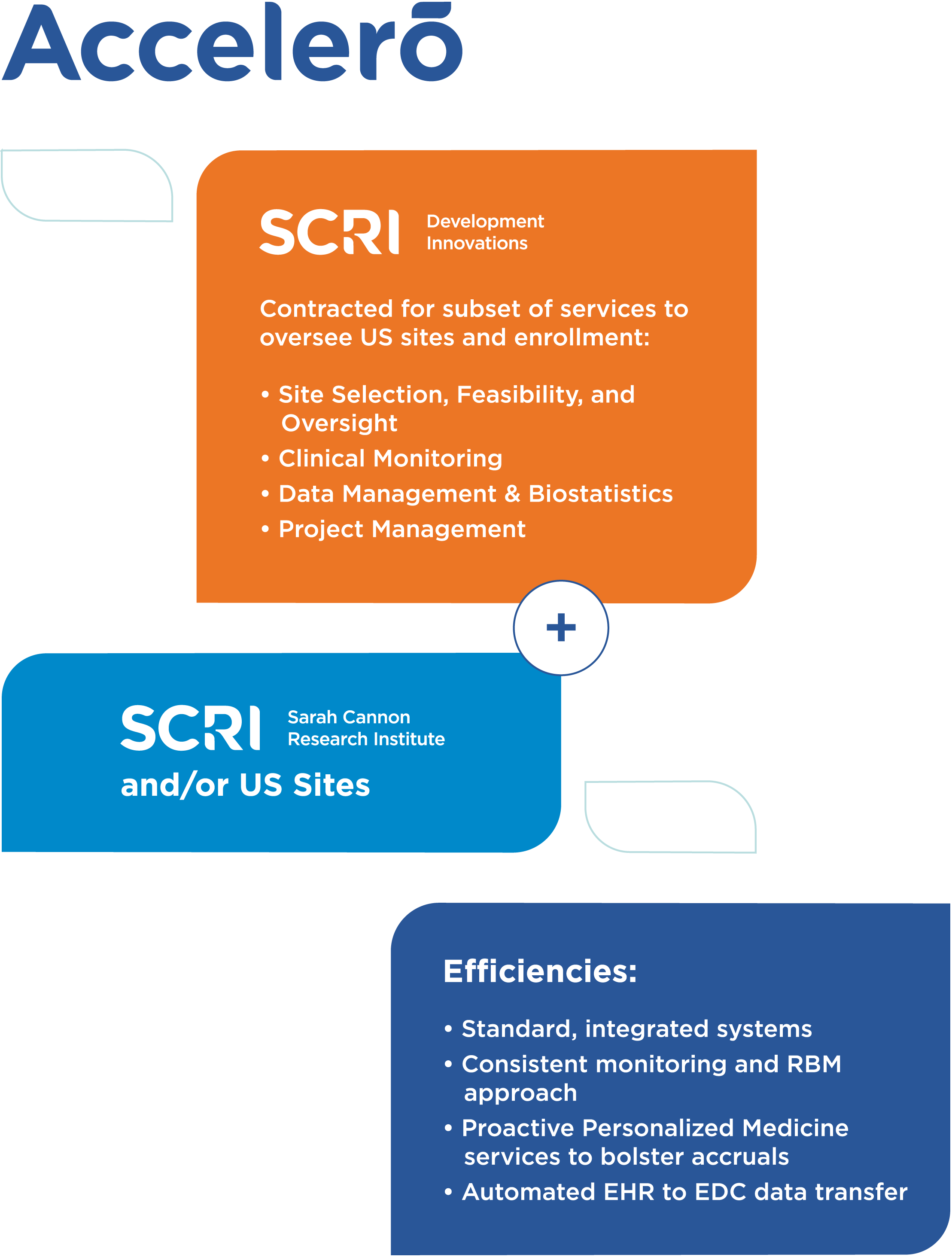 Graphic showing AccelerÅ process with SCRI services, US sites, and listed efficiencies.