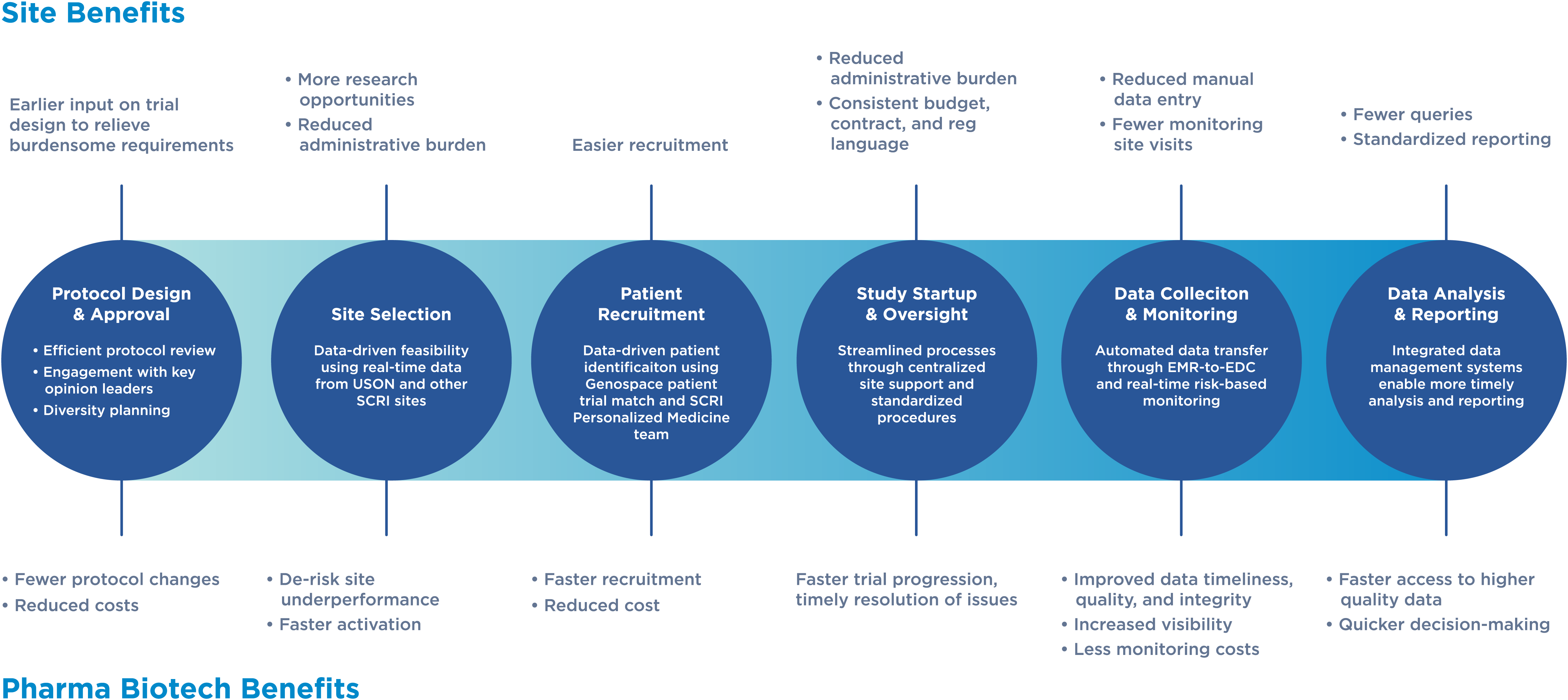 Diagram showing site and pharma biotech benefits across clinical trial stages from design to data reporting.